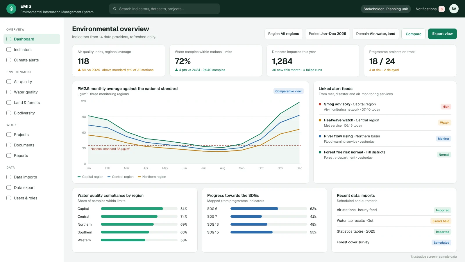 EMIS environmental overview dashboard with indicators, a PM2.5 chart against the national standard and linked alert feeds